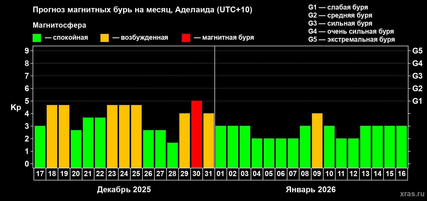 Прогноз максимального суточного геомагнитного индекса Kp на <b>1 месяц</b> (31 день) <b>с 17 декабря 2025 г по 16 января 2026 г</b>