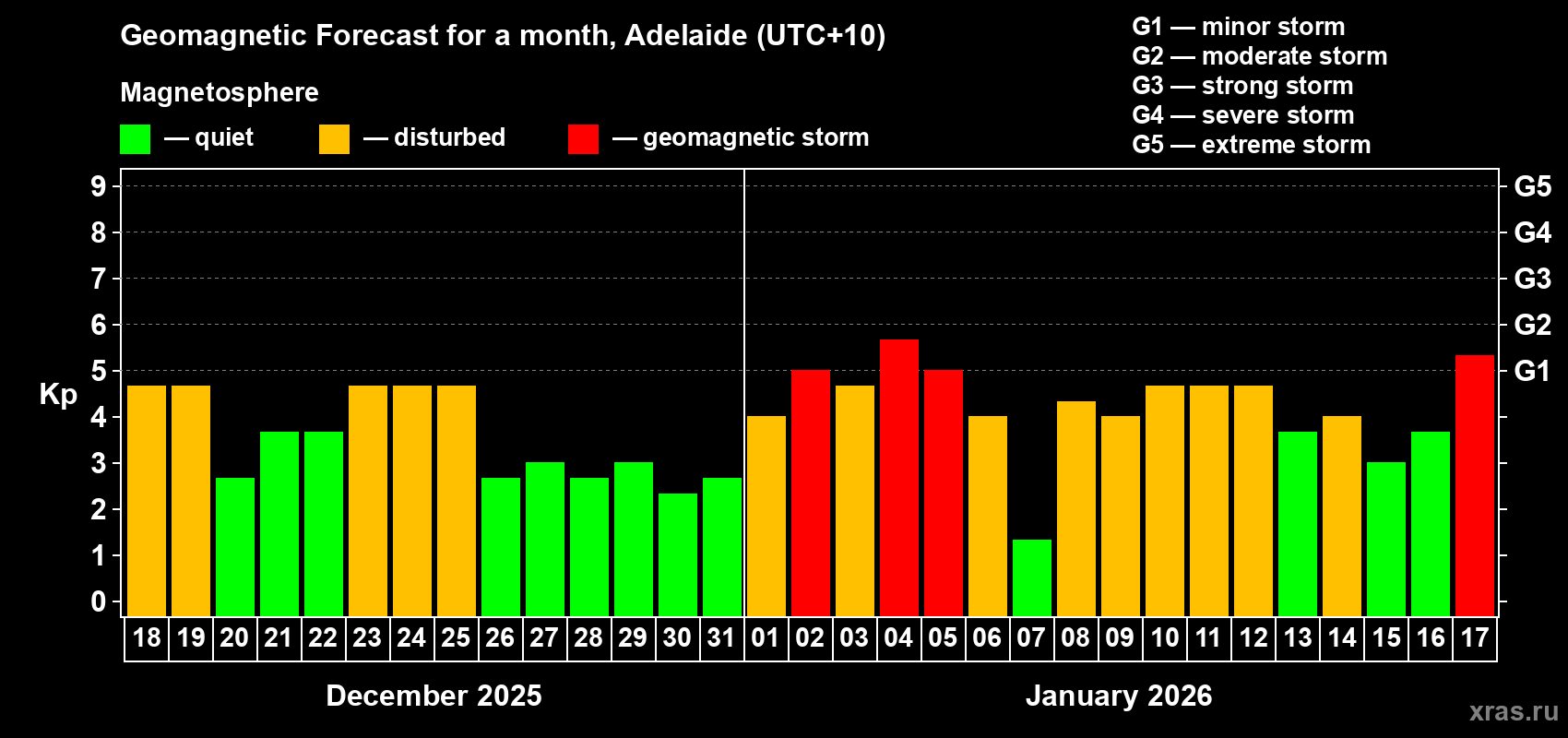 Forecast of the daily maximal value of geomagnetic index&nbsp;Kp for <b>1 month</b> (31 days) <b>from Dec 18, 2025 to Jan 17, 2026</b>