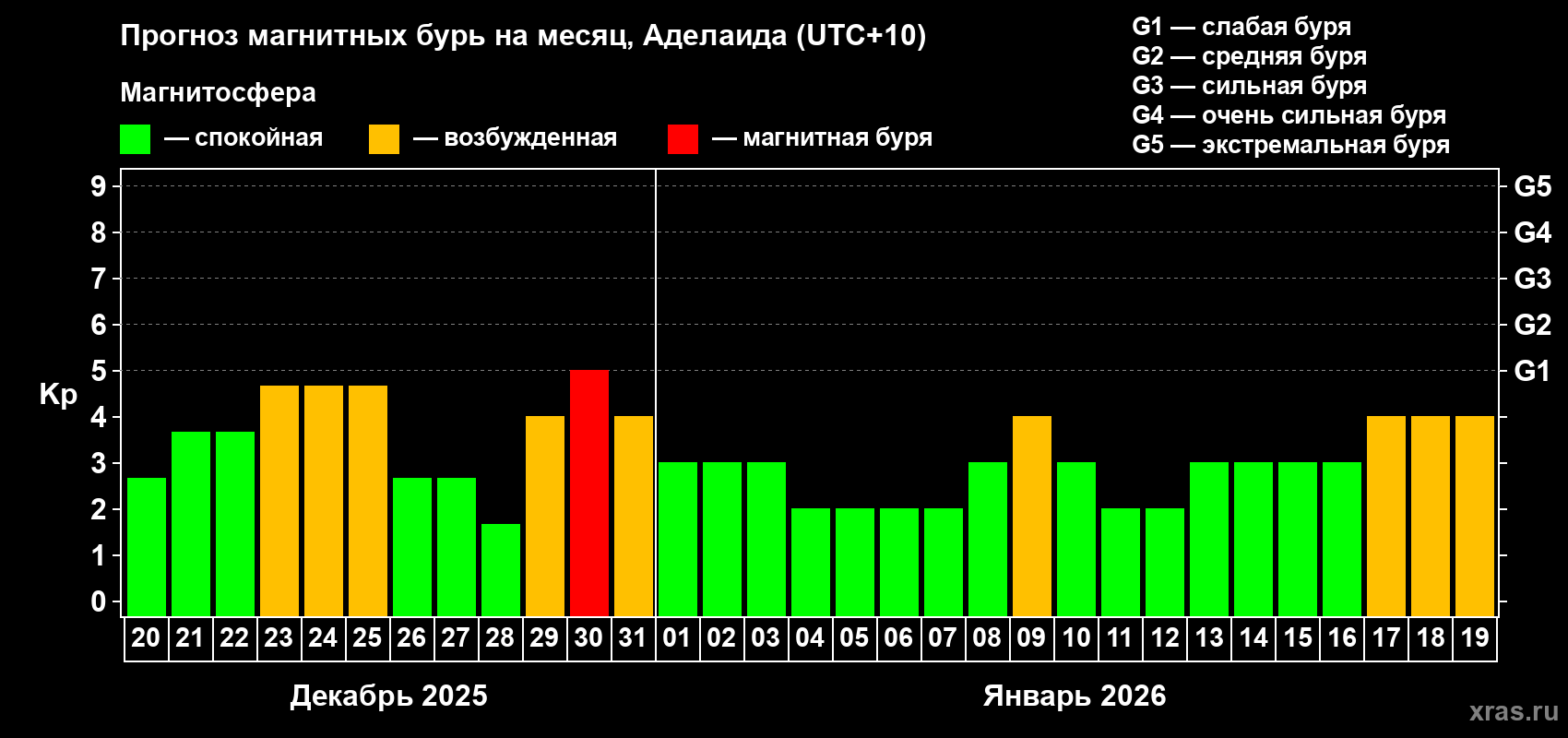 Прогноз максимального суточного геомагнитного индекса&nbsp;Kp на <b>1 месяц</b> (31 день) <b>с 20 декабря 2025 г по 19 января 2026 г</b>