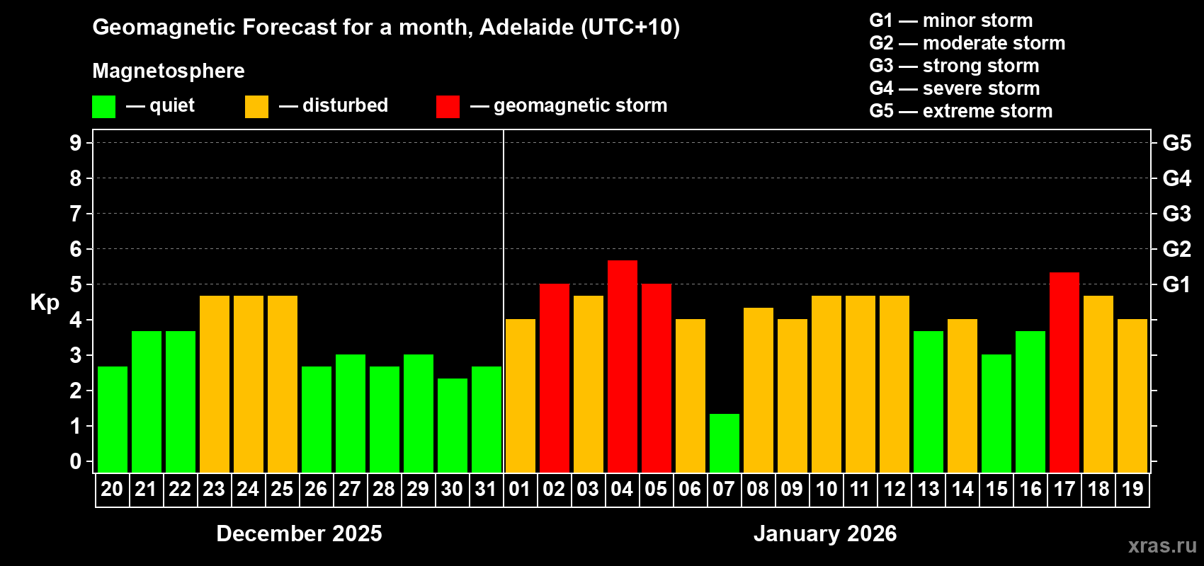 Forecast of the daily maximal value of geomagnetic index Kp for <b>1 month</b> (31 days) <b>from Dec 20, 2025 to Jan 19, 2026</b>