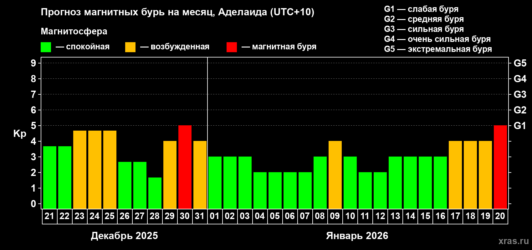 Прогноз максимального суточного геомагнитного индекса&nbsp;Kp на <b>1 месяц</b> (31 день) <b>с 21 декабря 2025 г по 20 января 2026 г</b>