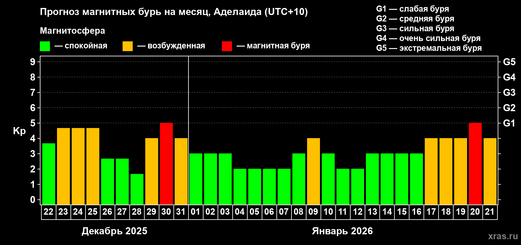 Прогноз максимального суточного геомагнитного индекса&nbsp;Kp на <b>1 месяц</b> (31 день) <b>с 22 декабря 2025 г по 21 января 2026 г</b>
