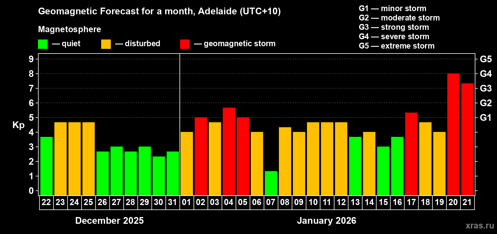 Forecast of the daily maximal value of geomagnetic index&nbsp;Kp for <b>1 month</b> (31 days) <b>from Dec 22, 2025 to Jan 21, 2026</b>