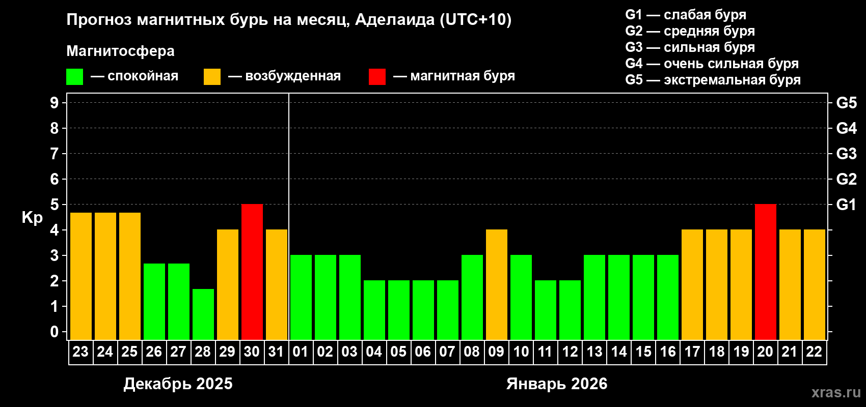 Прогноз максимального суточного геомагнитного индекса&nbsp;Kp на <b>1 месяц</b> (31 день) <b>с 23 декабря 2025 г по 22 января 2026 г</b>