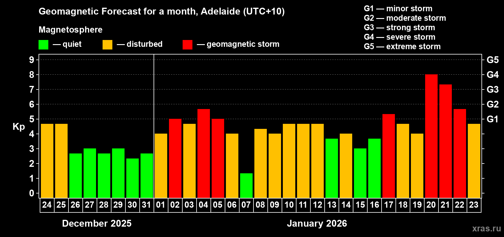 Forecast of the daily maximal value of geomagnetic index&nbsp;Kp for <b>1 month</b> (31 days) <b>from Dec 24, 2025 to Jan 23, 2026</b>