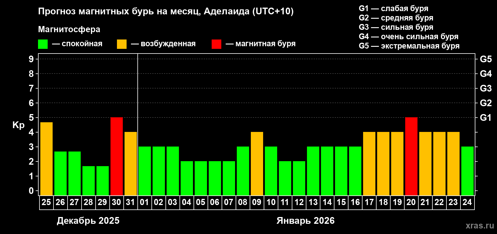 Прогноз максимального суточного геомагнитного индекса&nbsp;Kp на <b>1 месяц</b> (31 день) <b>с 25 декабря 2025 г по 24 января 2026 г</b>