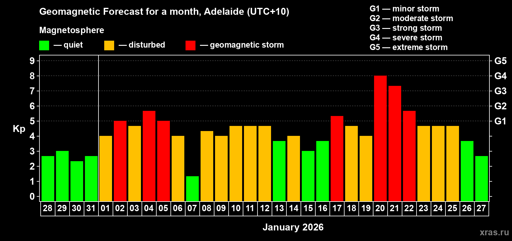 Forecast of the daily maximal value of geomagnetic index&nbsp;Kp for <b>1 month</b> (31 days) <b>from Dec 28, 2025 to Jan 27, 2026</b>