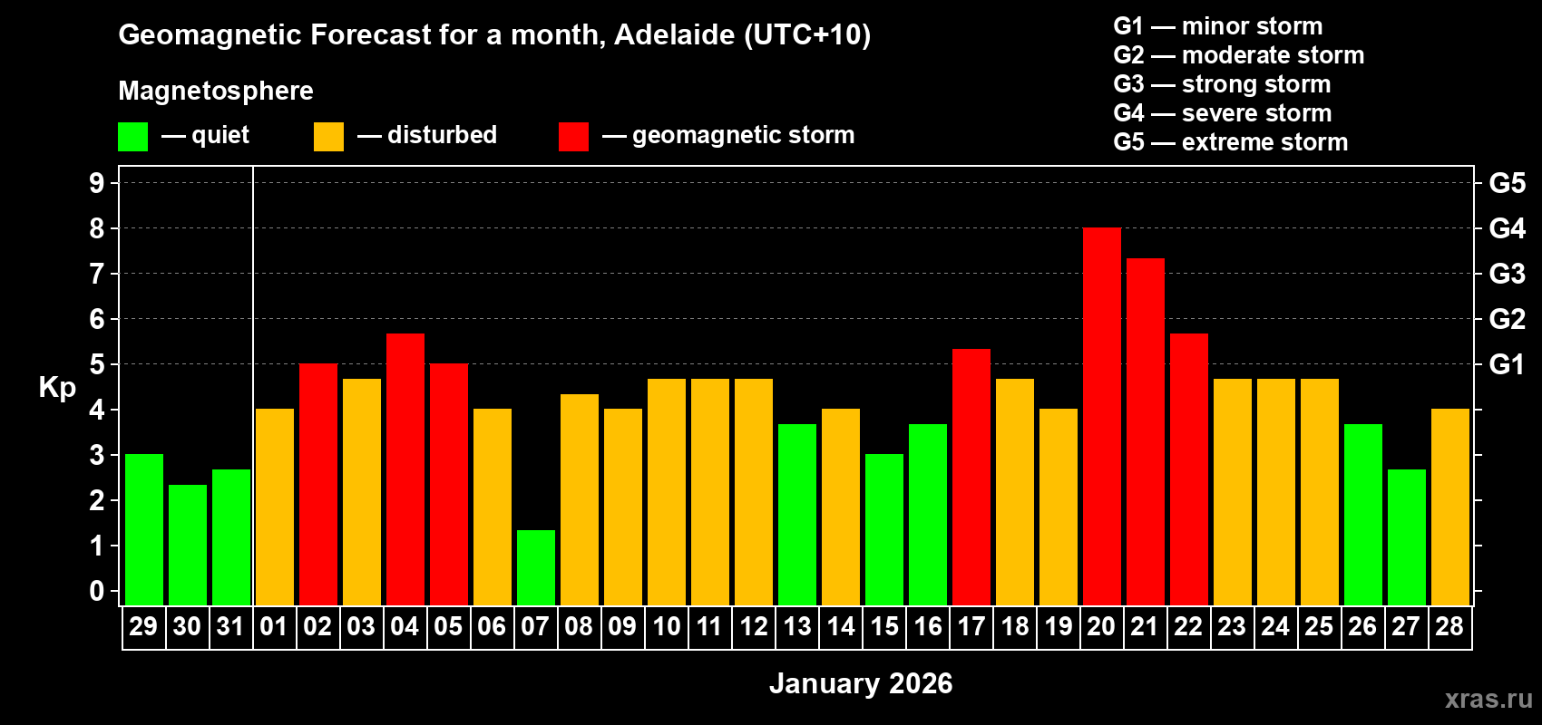Forecast of the daily maximal value of geomagnetic index&nbsp;Kp for <b>1 month</b> (31 days) <b>from Dec 29, 2025 to Jan 28, 2026</b>