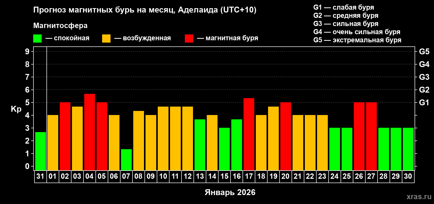 Прогноз максимального суточного геомагнитного индекса&nbsp;Kp на <b>1 месяц</b> (31 день) <b>с 31 декабря 2025 г по 30 января 2026 г</b>
