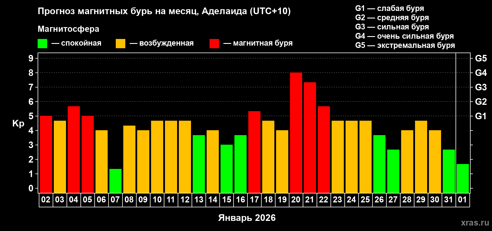 Прогноз максимального суточного геомагнитного индекса&nbsp;Kp на <b>1 месяц</b> (31 день) <b>с 02 января по 01 февраля 2026 г</b>