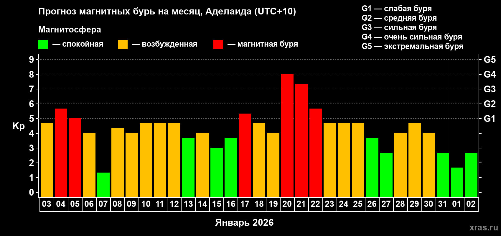 Прогноз максимального суточного геомагнитного индекса Kp на <b>1 месяц</b> (31 день) <b>с 03 января по 02 февраля 2026 г</b>
