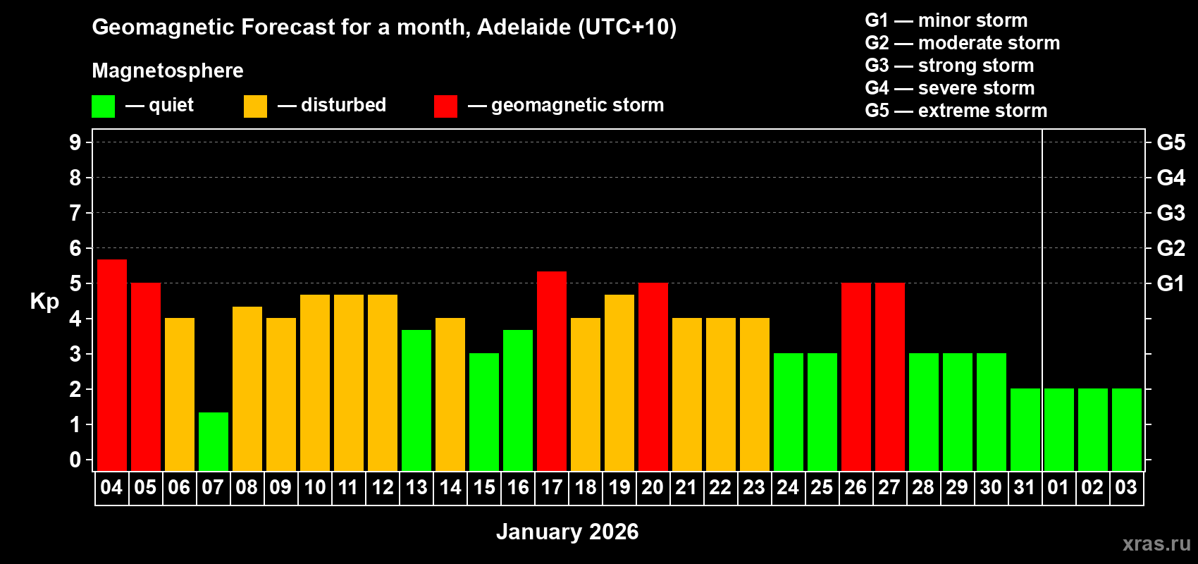 Forecast of the daily maximal value of geomagnetic index&nbsp;Kp for <b>1 month</b> (31 days) <b>from Jan 04, 2026 to Feb 03, 2026</b>