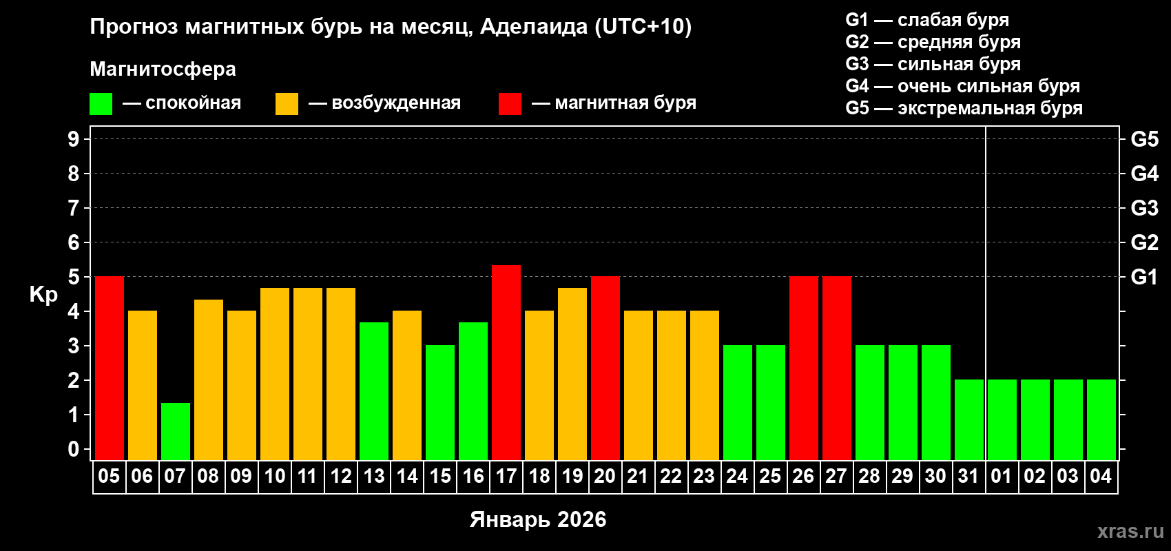 Прогноз максимального суточного геомагнитного индекса&nbsp;Kp на <b>1 месяц</b> (31 день) <b>с 05 января по 04 февраля 2026 г</b>