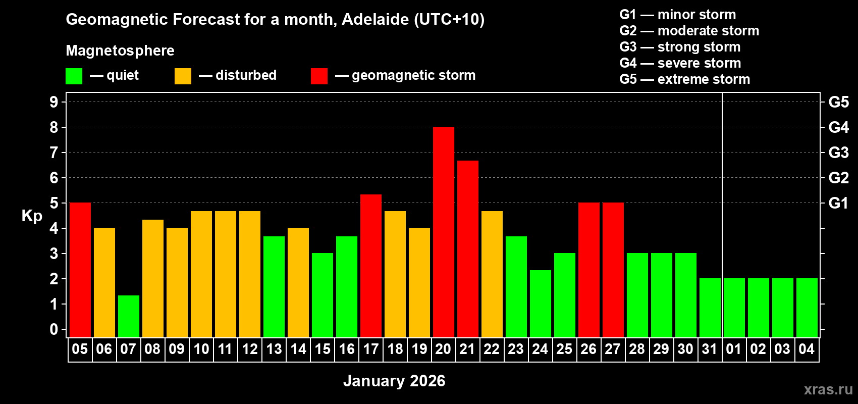 Forecast of the daily maximal value of geomagnetic index&nbsp;Kp for <b>1 month</b> (31 days) <b>from Jan 05, 2026 to Feb 04, 2026</b>