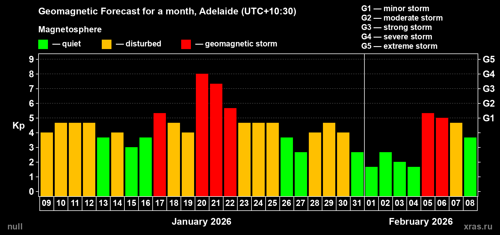 Forecast of the daily maximal value of geomagnetic index Kp for <b>1 month</b> (31 days) <b>from Jan 09, 2026 to Feb 08, 2026</b>