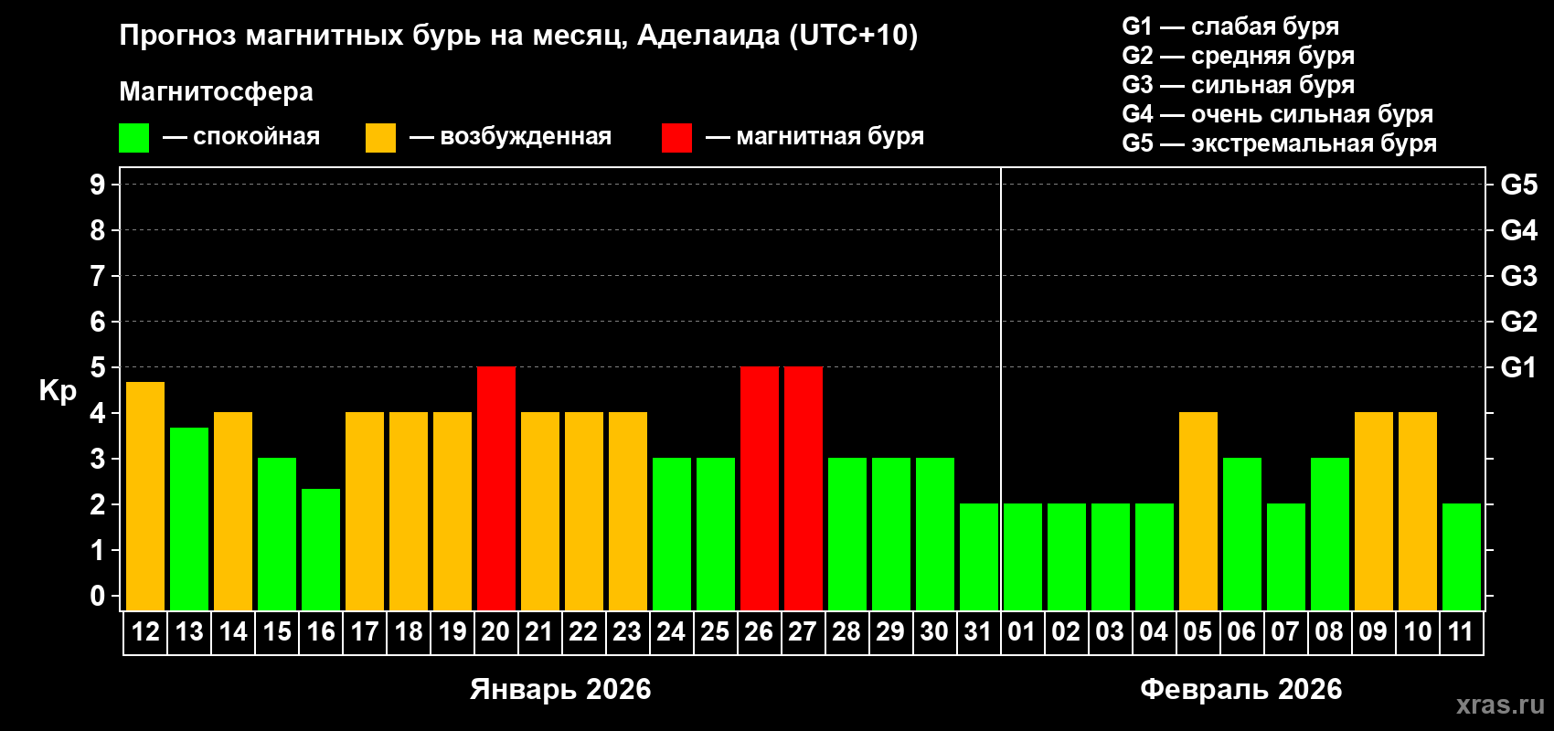 Прогноз максимального суточного геомагнитного индекса&nbsp;Kp на <b>1 месяц</b> (31 день) <b>с 12 января по 11 февраля 2026 г</b>