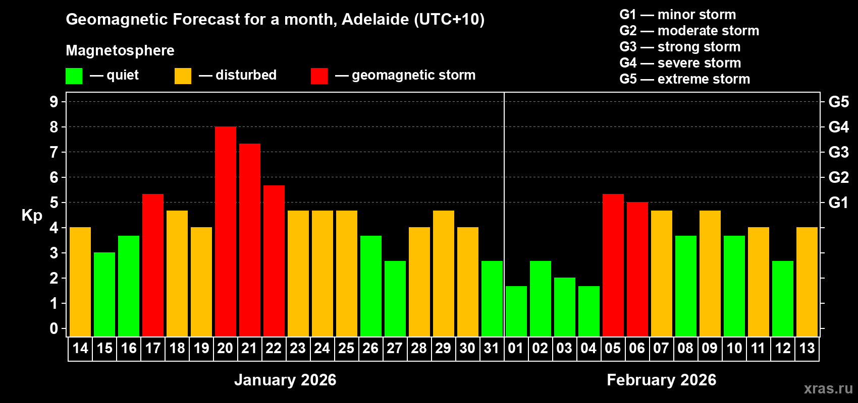 Forecast of the daily maximal value of geomagnetic index Kp for <b>1 month</b> (31 days) <b>from Jan 14, 2026 to Feb 13, 2026</b>