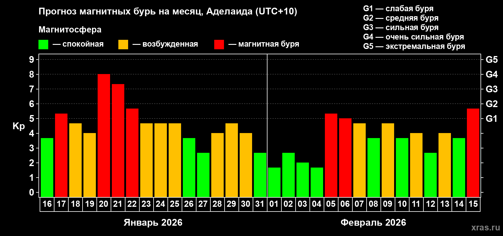 Прогноз максимального суточного геомагнитного индекса&nbsp;Kp на <b>1 месяц</b> (31 день) <b>с 16 января по 15 февраля 2026 г</b>