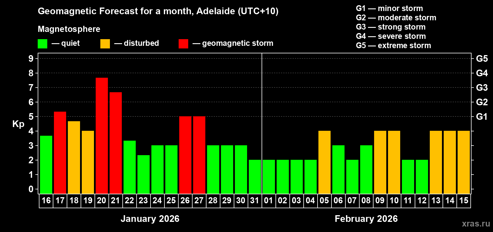 Forecast of the daily maximal value of geomagnetic index&nbsp;Kp for <b>1 month</b> (31 days) <b>from Jan 16, 2026 to Feb 15, 2026</b>