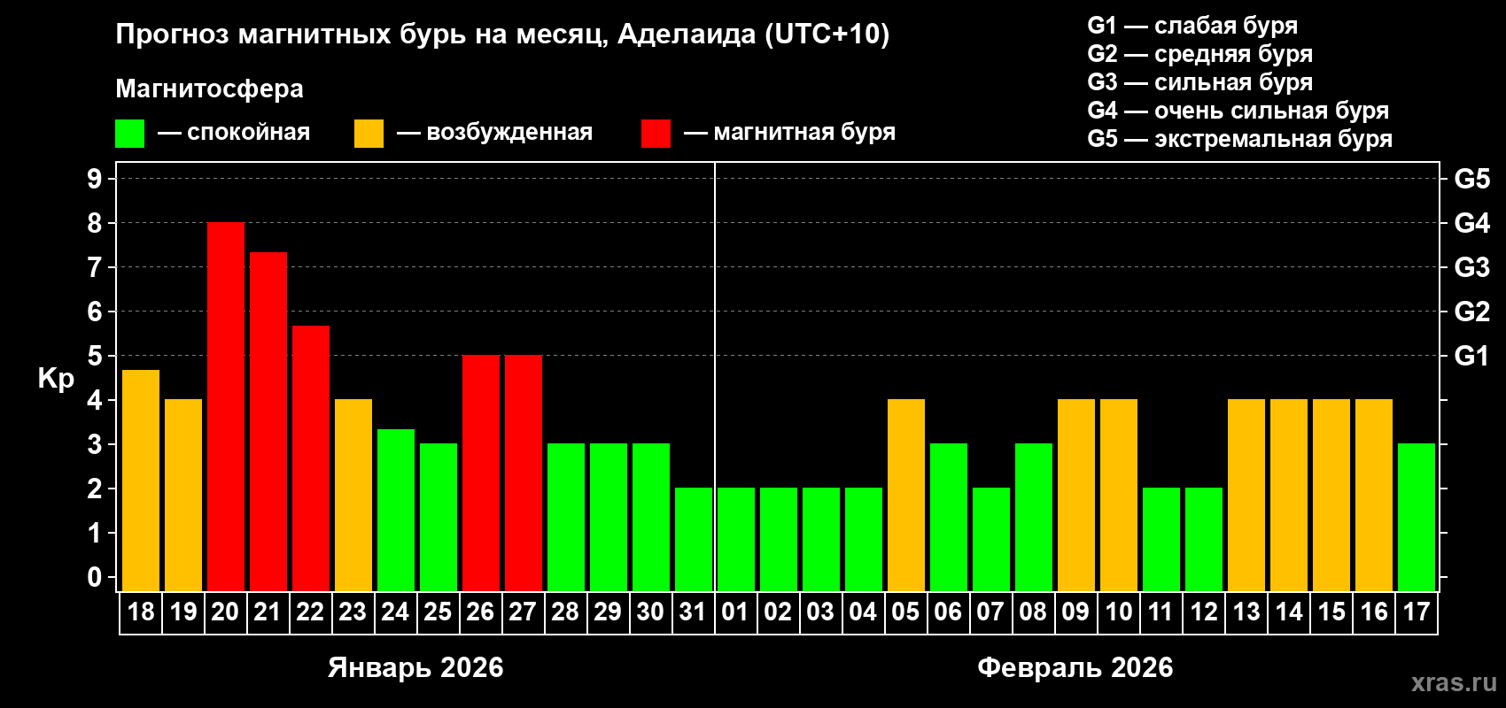 Прогноз максимального суточного геомагнитного индекса&nbsp;Kp на <b>1 месяц</b> (31 день) <b>с 18 января по 17 февраля 2026 г</b>