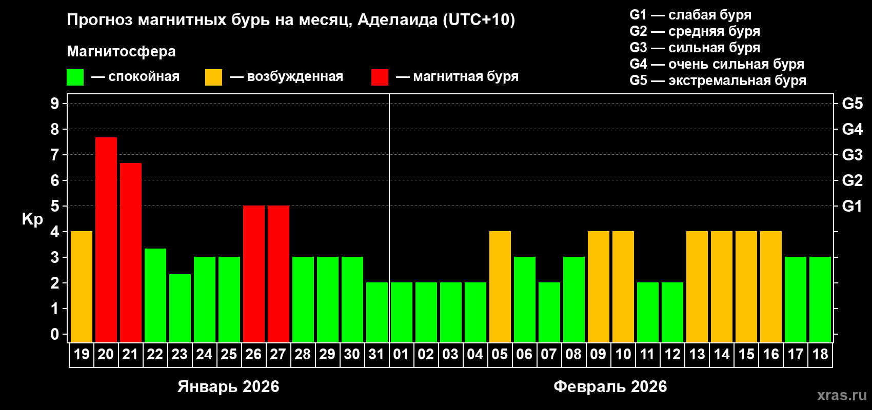 Прогноз максимального суточного геомагнитного индекса&nbsp;Kp на <b>1 месяц</b> (31 день) <b>с 19 января по 18 февраля 2026 г</b>