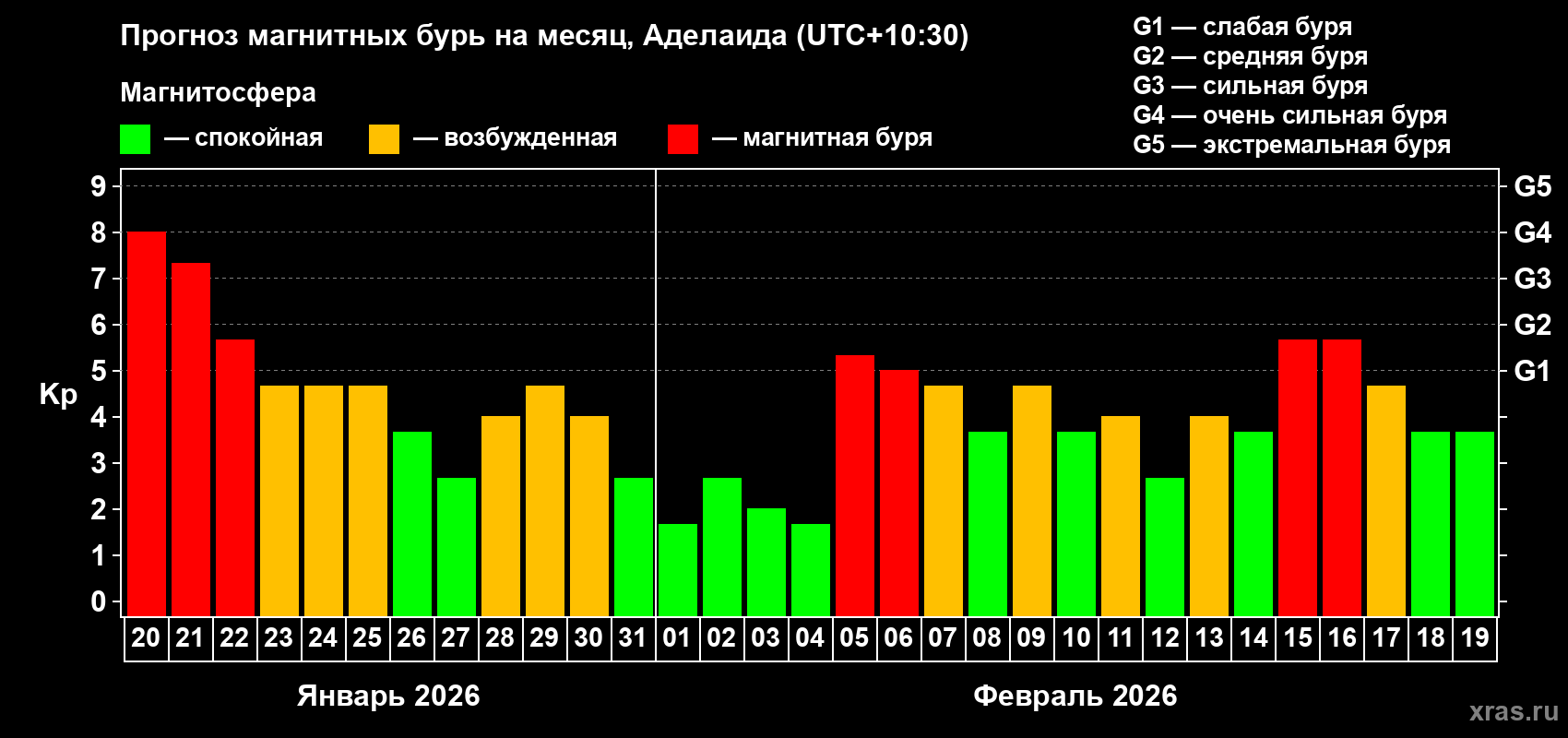 Прогноз максимального суточного геомагнитного индекса Kp на <b>1 месяц</b> (31 день) <b>с 20 января по 19 февраля 2026 г</b>