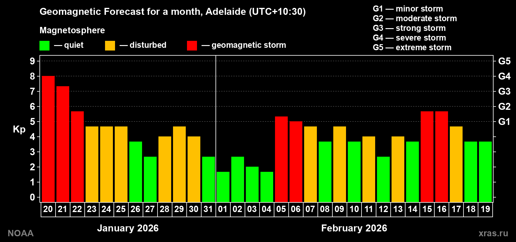 Forecast of the daily maximal value of geomagnetic index Kp for <b>1 month</b> (31 days) <b>from Jan 20, 2026 to Feb 19, 2026</b>