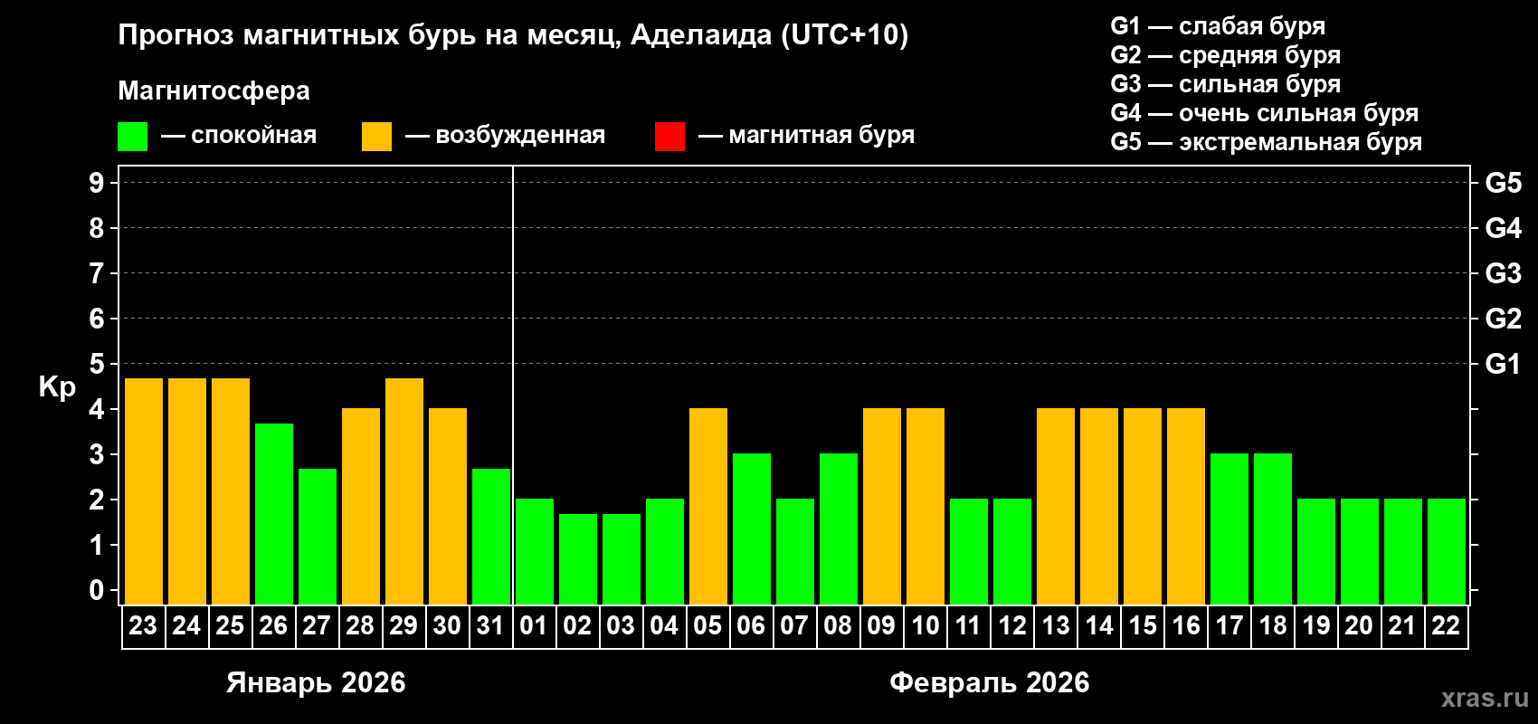 Прогноз максимального суточного геомагнитного индекса&nbsp;Kp на <b>1 месяц</b> (31 день) <b>с 23 января по 22 февраля 2026 г</b>