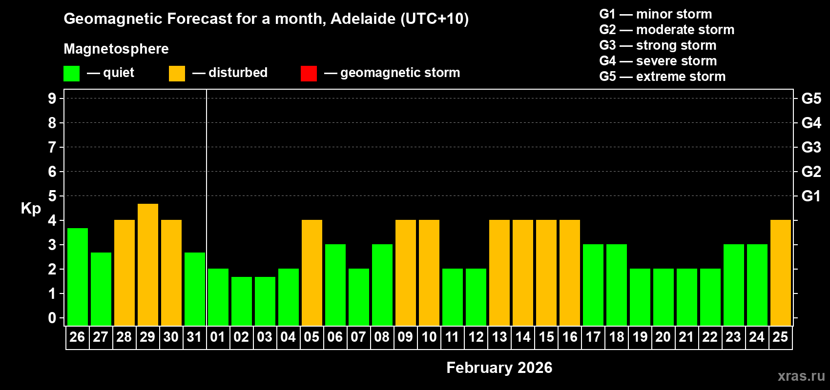 Forecast of the daily maximal value of geomagnetic index&nbsp;Kp for <b>1 month</b> (31 days) <b>from Jan 26, 2026 to Feb 25, 2026</b>