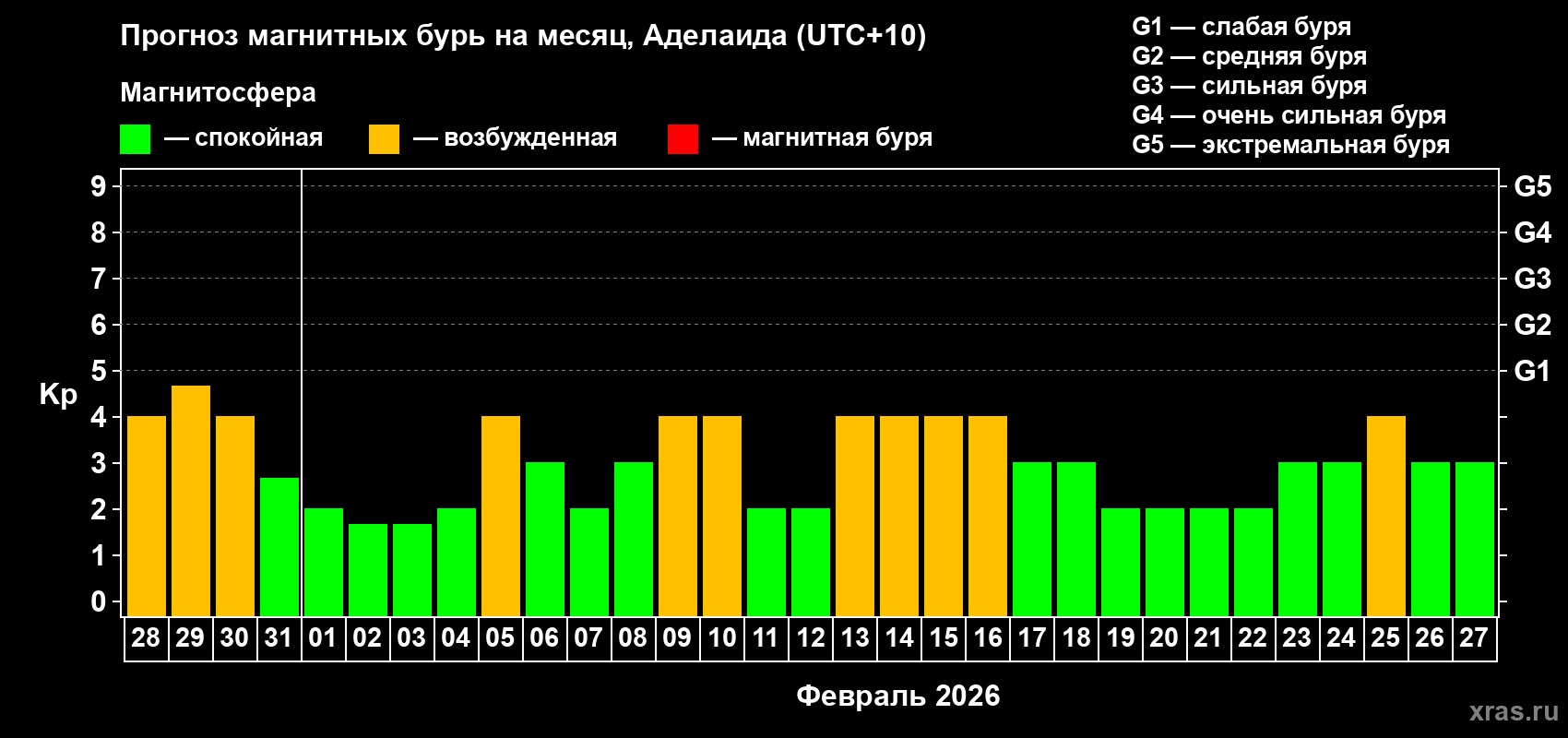 Прогноз максимального суточного геомагнитного индекса Kp на <b>1 месяц</b> (31 день) <b>с 28 января по 27 февраля 2026 г</b>