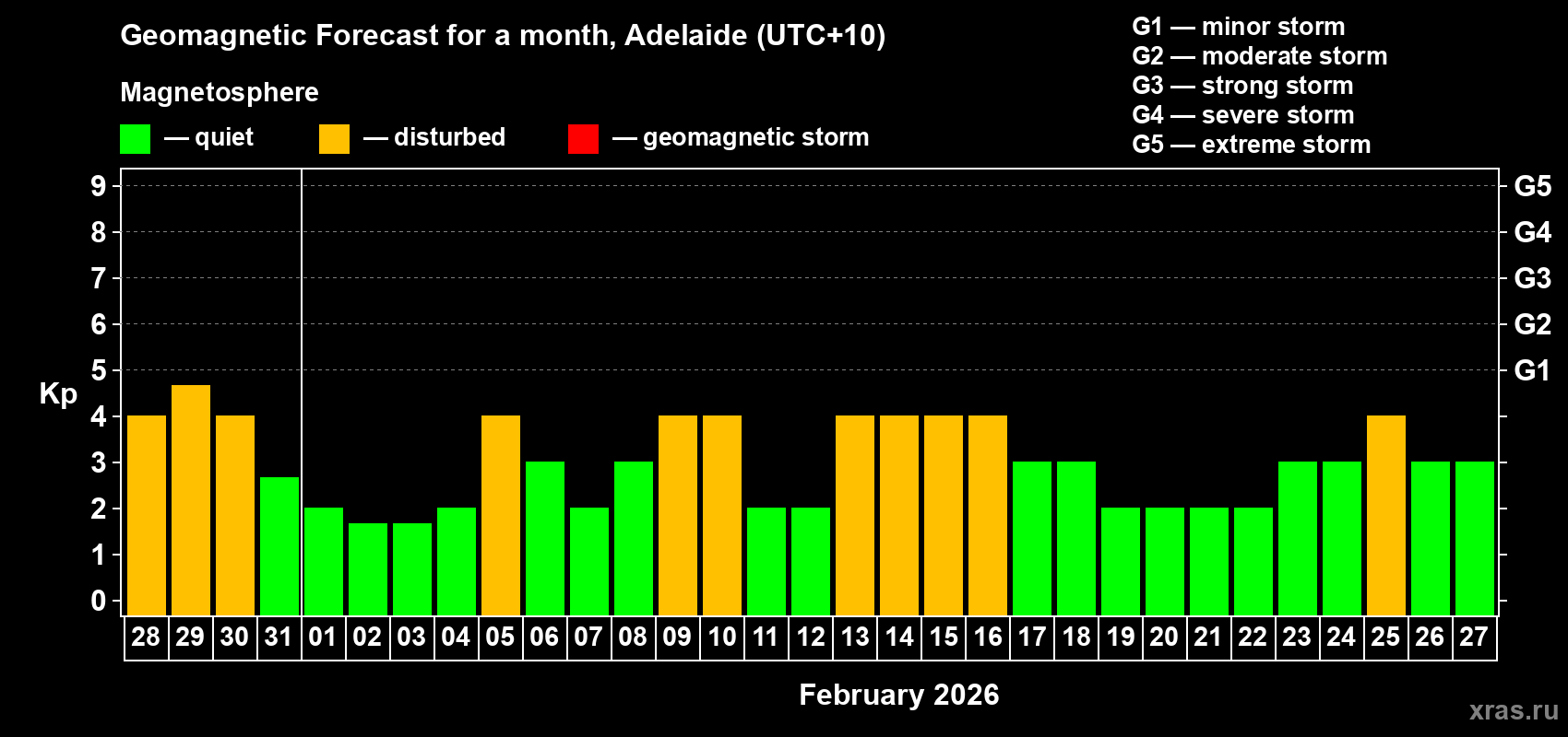Forecast of the daily maximal value of geomagnetic index Kp for <b>1 month</b> (31 days) <b>from Jan 28, 2026 to Feb 27, 2026</b>