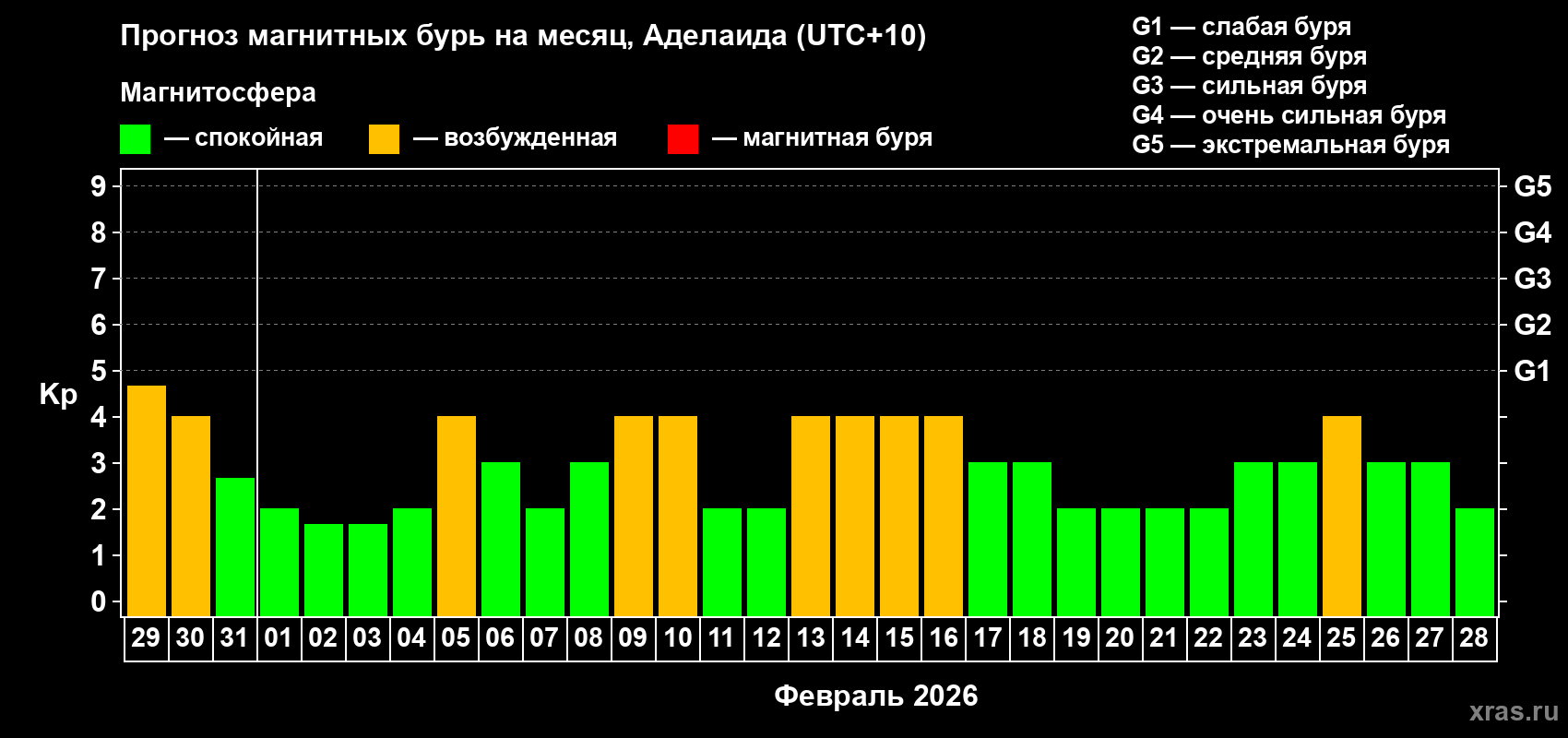 Прогноз максимального суточного геомагнитного индекса&nbsp;Kp на <b>1 месяц</b> (31 день) <b>с 29 января по 28 февраля 2026 г</b>