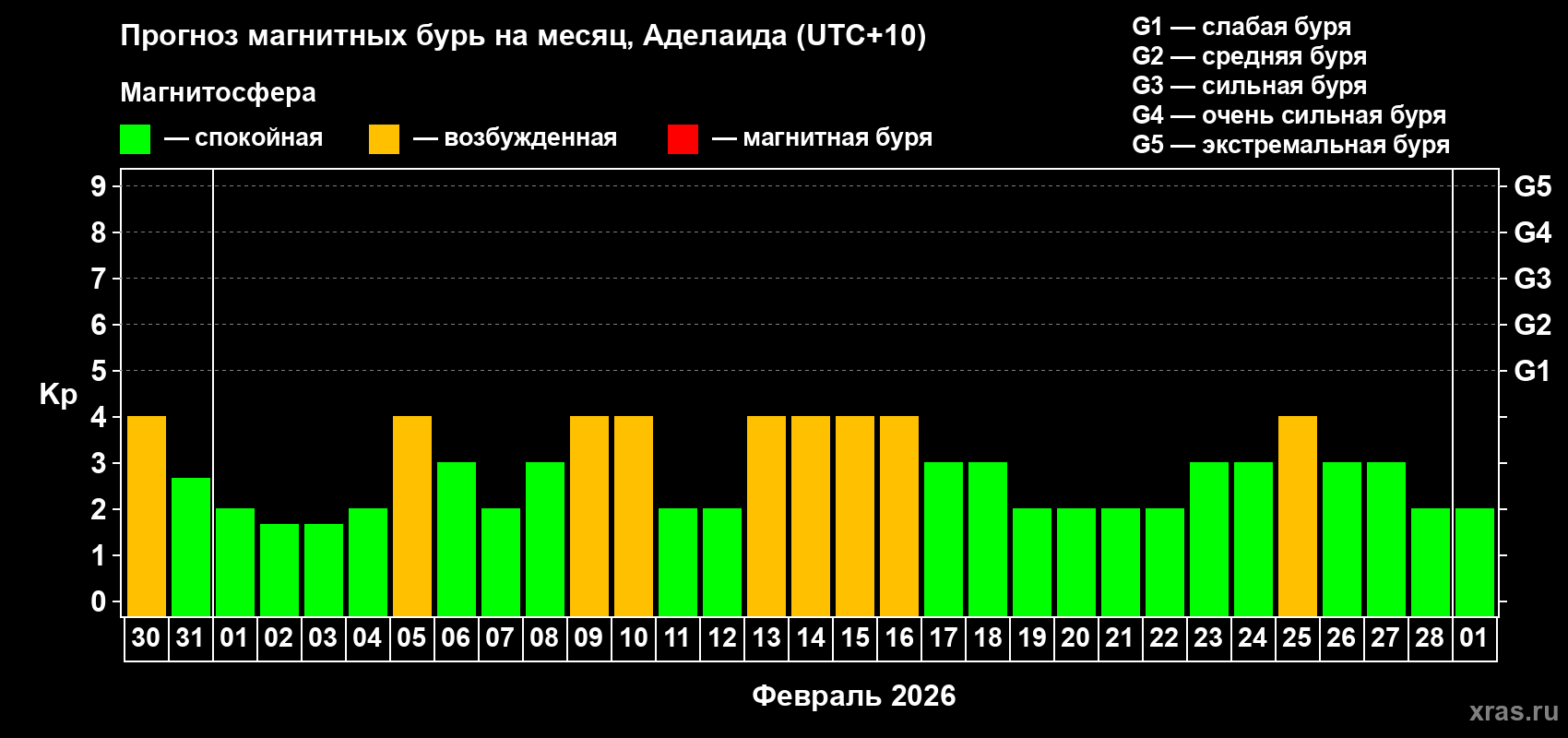 Прогноз максимального суточного геомагнитного индекса&nbsp;Kp на <b>1 месяц</b> (31 день) <b>с 30 января по 01 марта 2026 г</b>