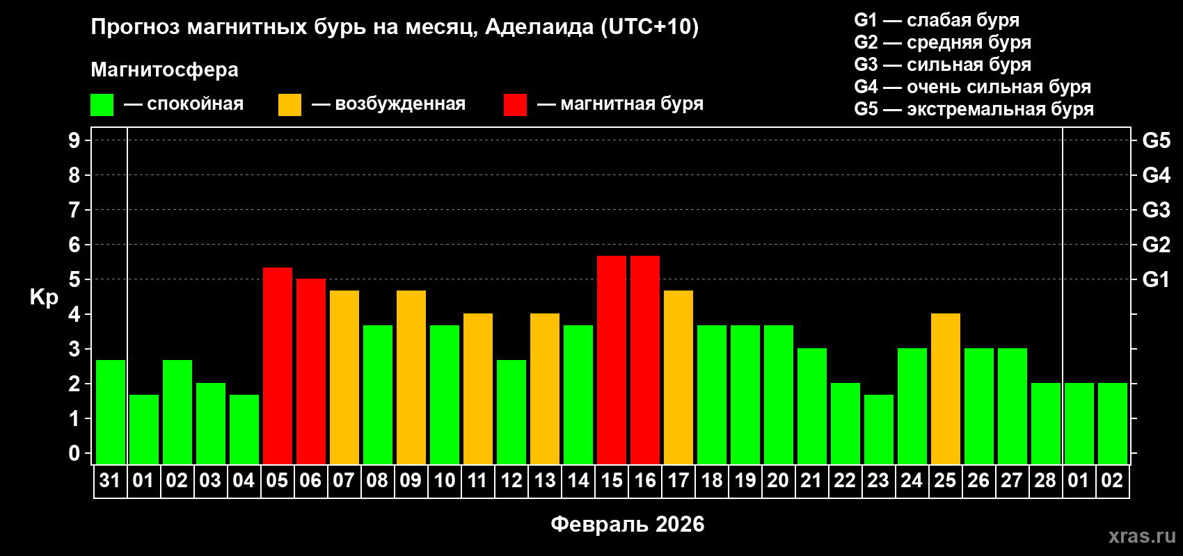 Прогноз максимального суточного геомагнитного индекса Kp на <b>1 месяц</b> (31 день) <b>с 31 января по 02 марта 2026 г</b>