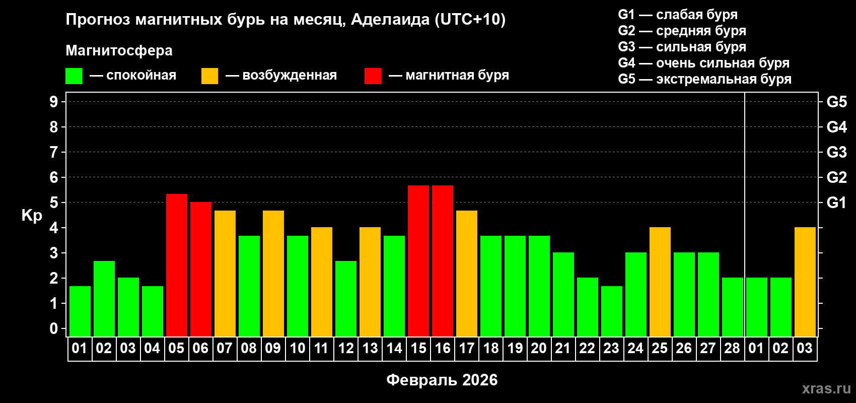 Прогноз максимального суточного геомагнитного индекса Kp на <b>1 месяц</b> (31 день) <b>с 01 февраля по 03 марта 2026 г</b>