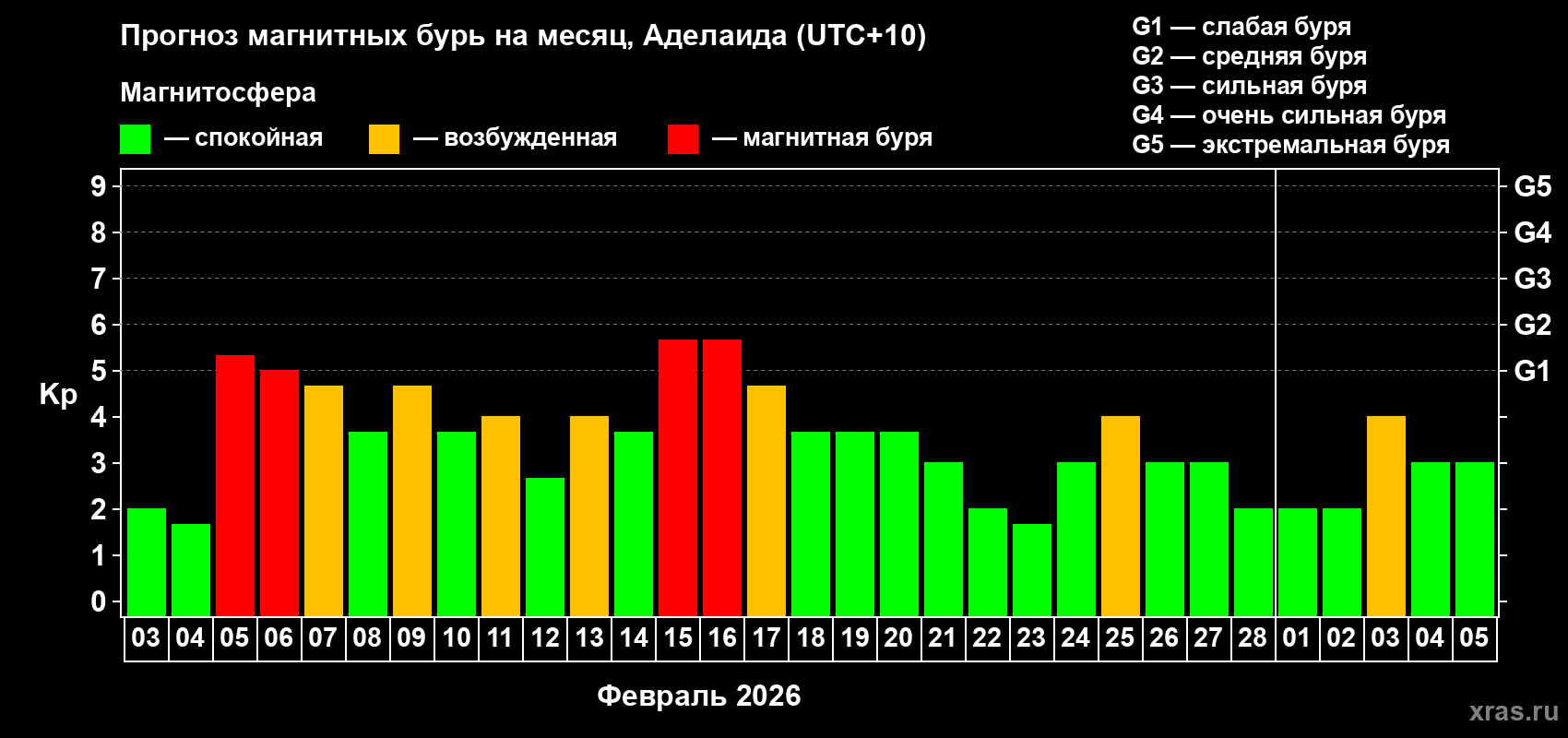 Прогноз максимального суточного геомагнитного индекса&nbsp;Kp на <b>1 месяц</b> (31 день) <b>с 03 февраля по 05 марта 2026 г</b>