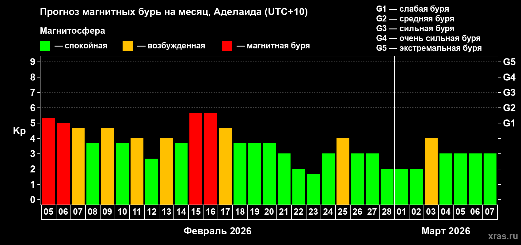 Прогноз максимального суточного геомагнитного индекса&nbsp;Kp на <b>1 месяц</b> (31 день) <b>с 05 февраля по 07 марта 2026 г</b>