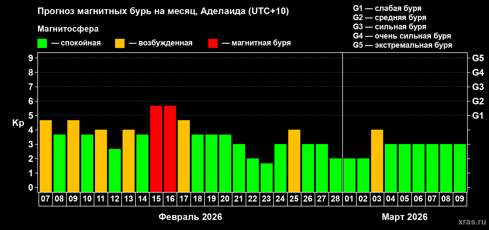 Прогноз максимального суточного геомагнитного индекса&nbsp;Kp на <b>1 месяц</b> (31 день) <b>с 07 февраля по 09 марта 2026 г</b>