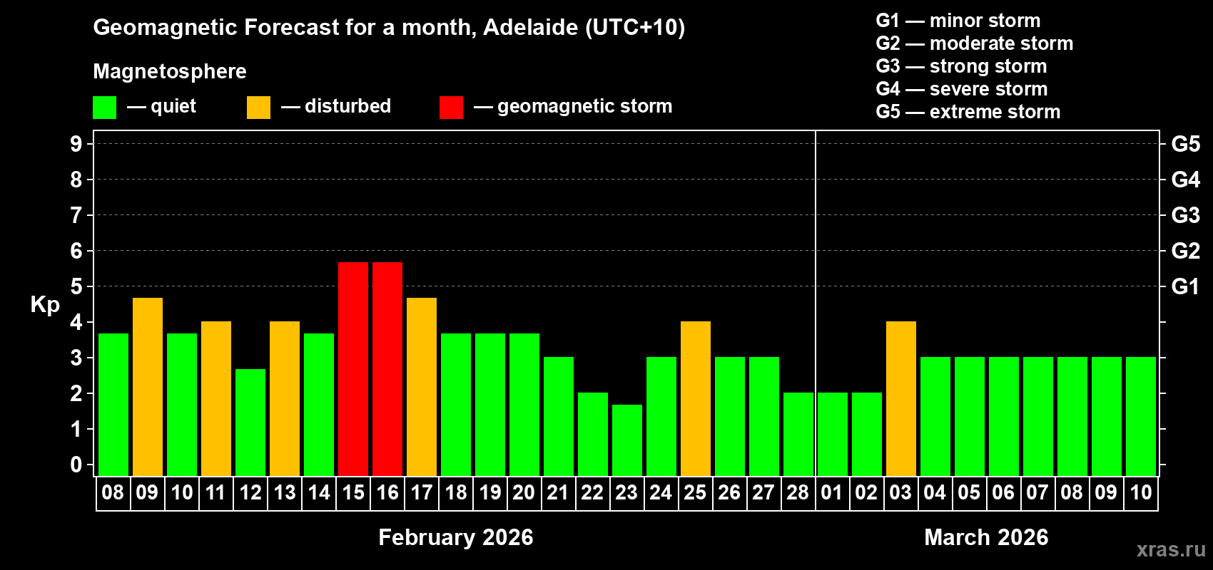 Forecast of the daily maximal value of geomagnetic index&nbsp;Kp for <b>1 month</b> (31 days) <b>from Feb 08, 2026 to Mar 10, 2026</b>