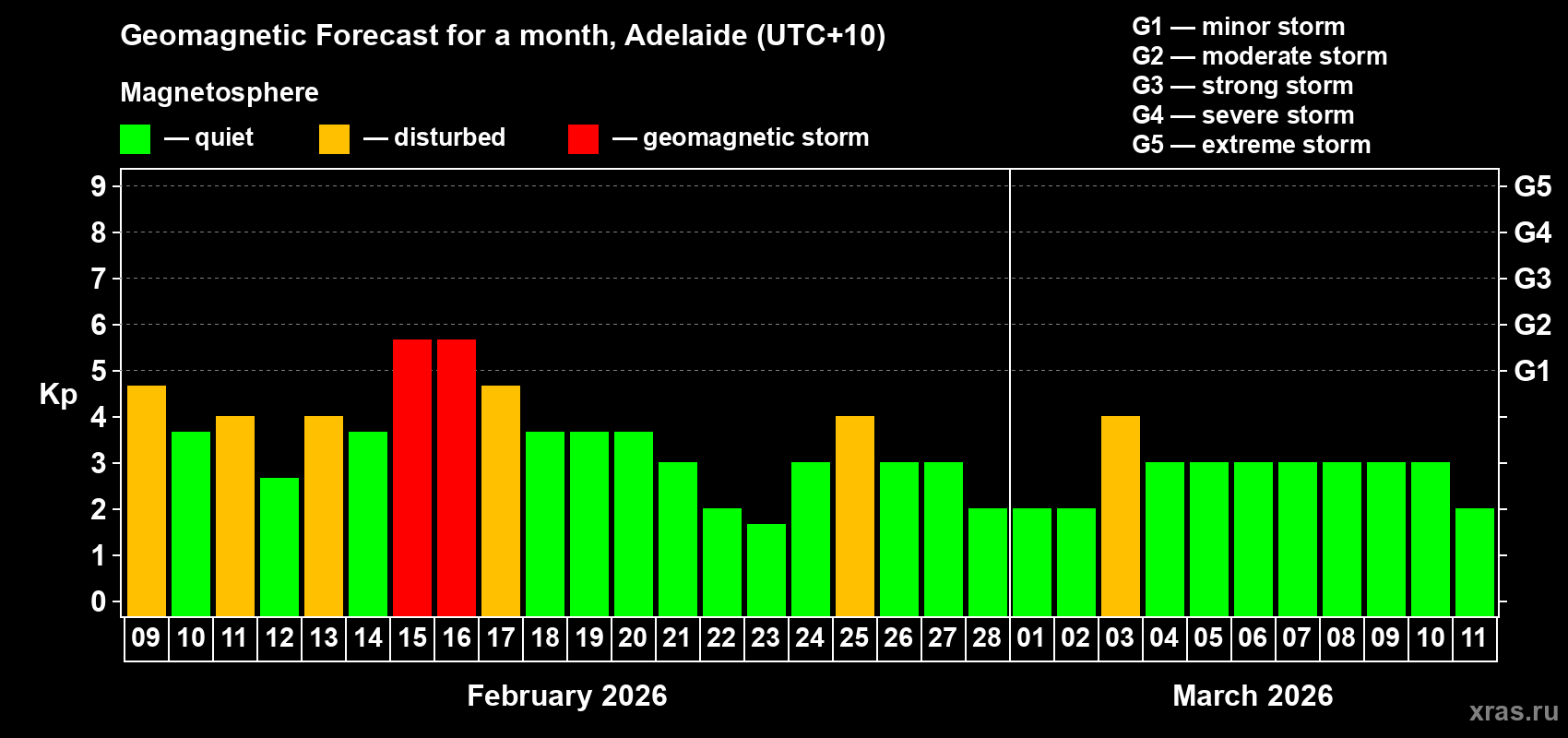 Forecast of the daily maximal value of geomagnetic index&nbsp;Kp for <b>1 month</b> (31 days) <b>from Feb 09, 2026 to Mar 11, 2026</b>
