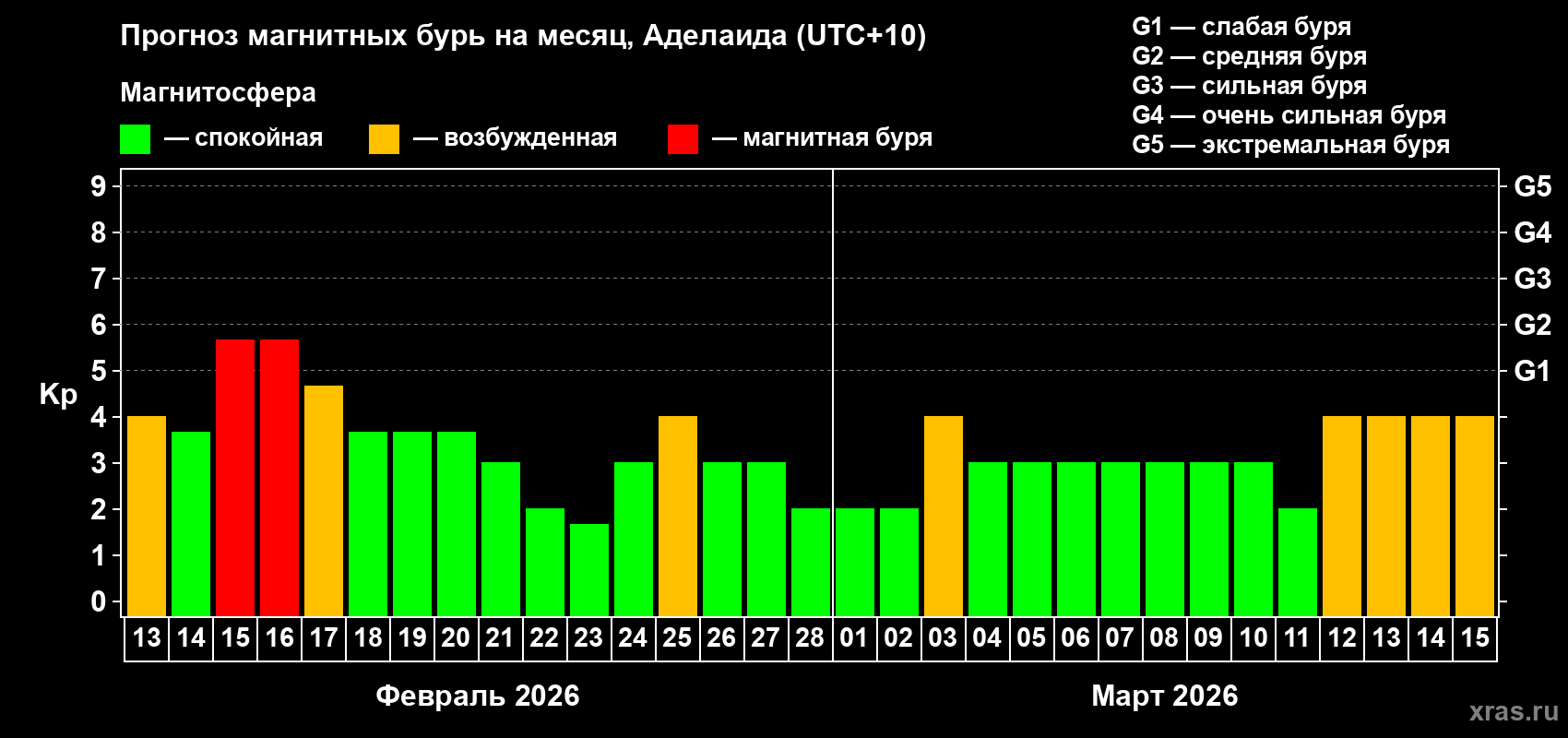 Прогноз максимального суточного геомагнитного индекса Kp на <b>1 месяц</b> (31 день) <b>с 13 февраля по 15 марта 2026 г</b>