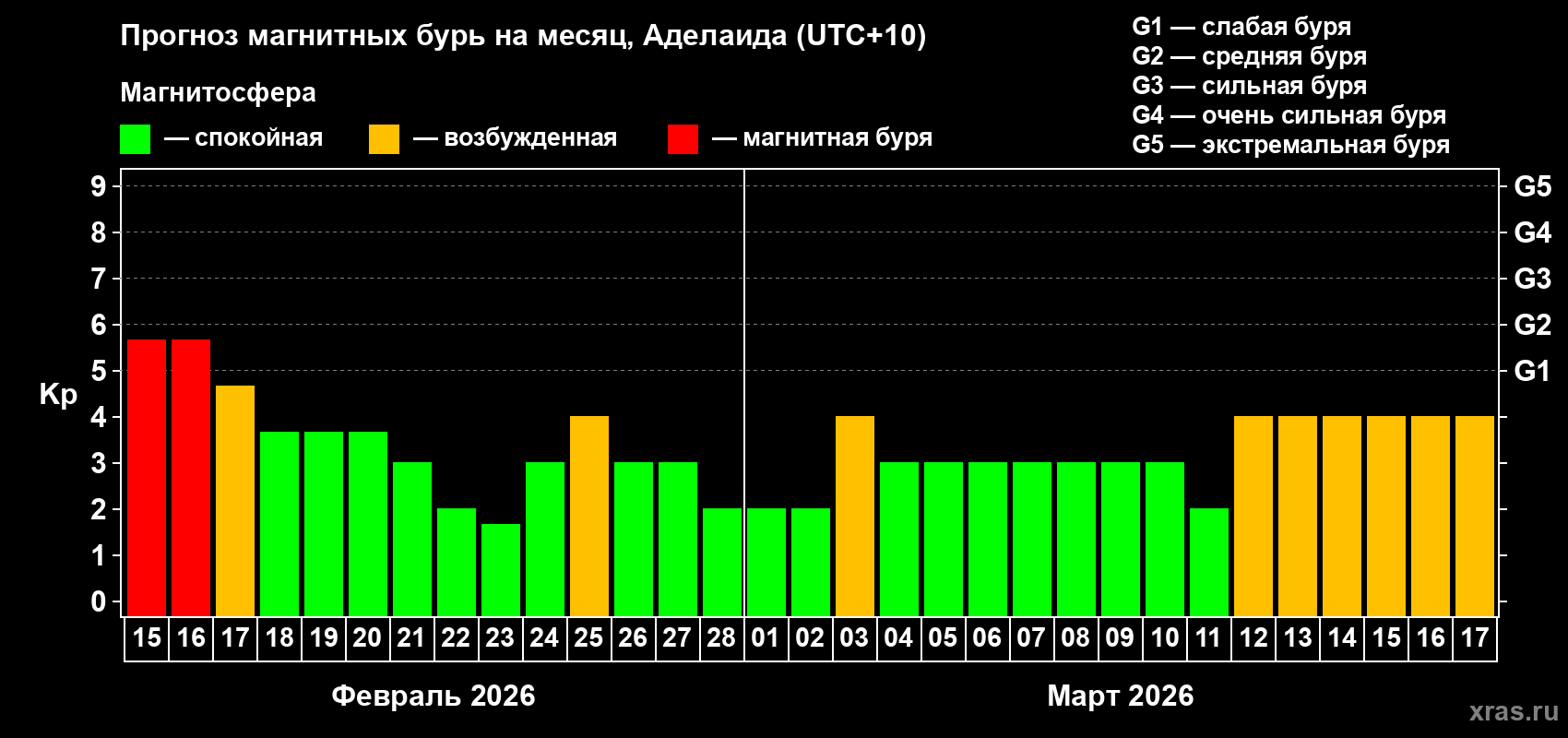 Прогноз максимального суточного геомагнитного индекса Kp на <b>1 месяц</b> (31 день) <b>с 15 февраля по 17 марта 2026 г</b>