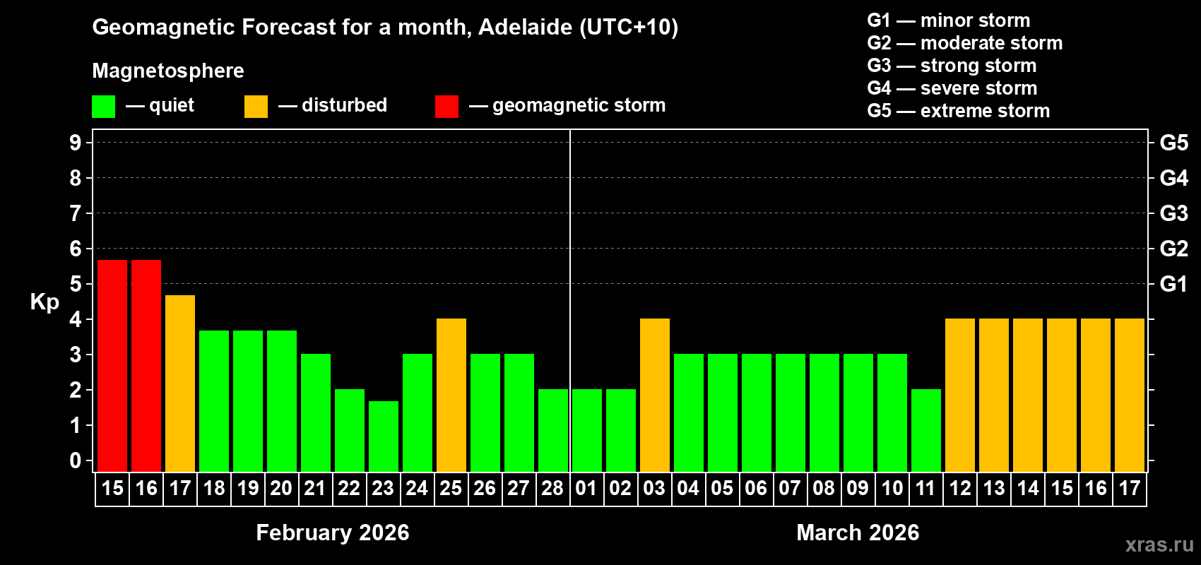 Forecast of the daily maximal value of geomagnetic index&nbsp;Kp for <b>1 month</b> (31 days) <b>from Feb 15, 2026 to Mar 17, 2026</b>