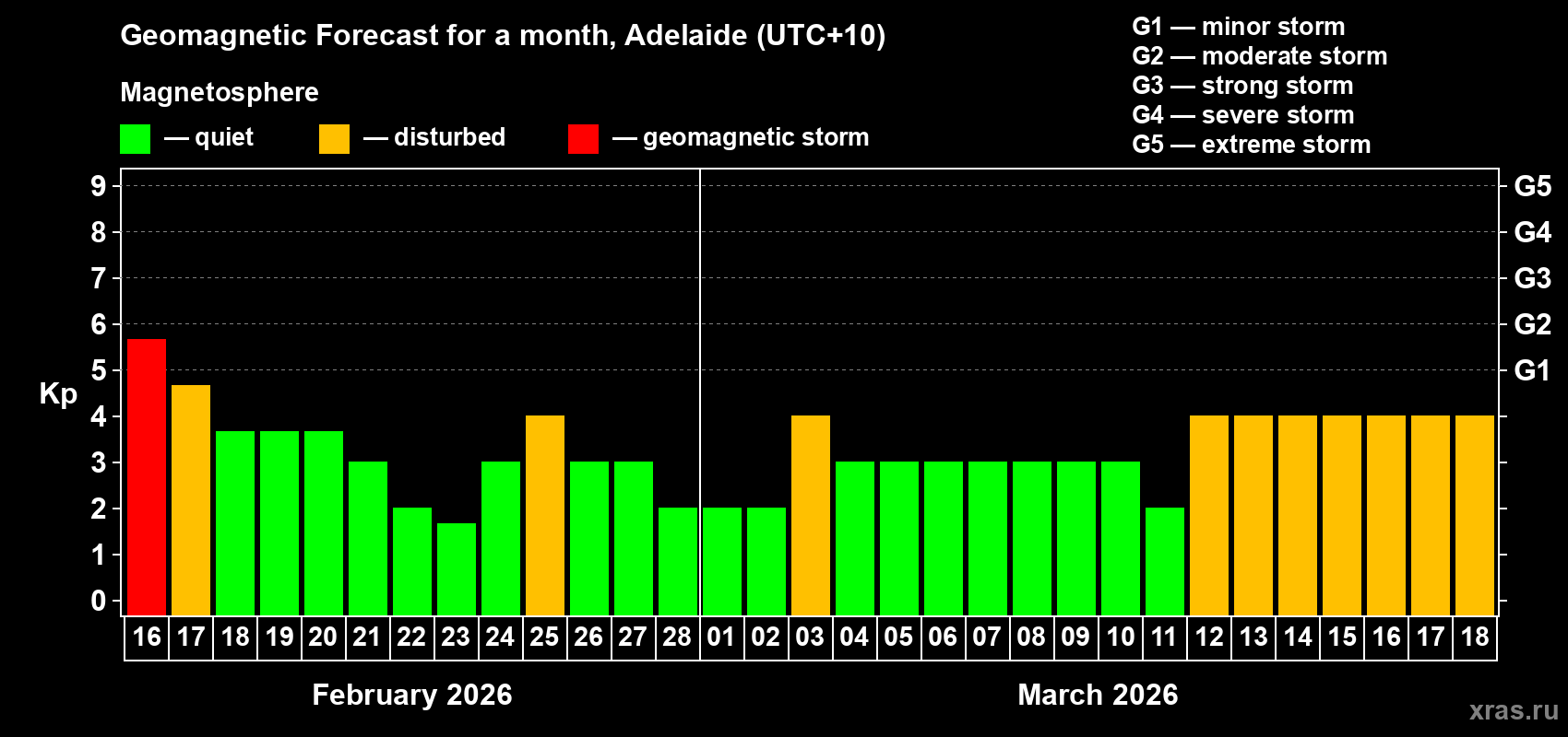 Forecast of the daily maximal value of geomagnetic index&nbsp;Kp for <b>1 month</b> (31 days) <b>from Feb 16, 2026 to Mar 18, 2026</b>