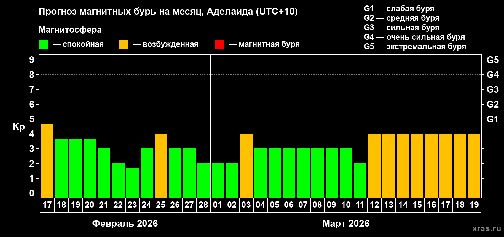 Прогноз максимального суточного геомагнитного индекса Kp на <b>1 месяц</b> (31 день) <b>с 17 февраля по 19 марта 2026 г</b>