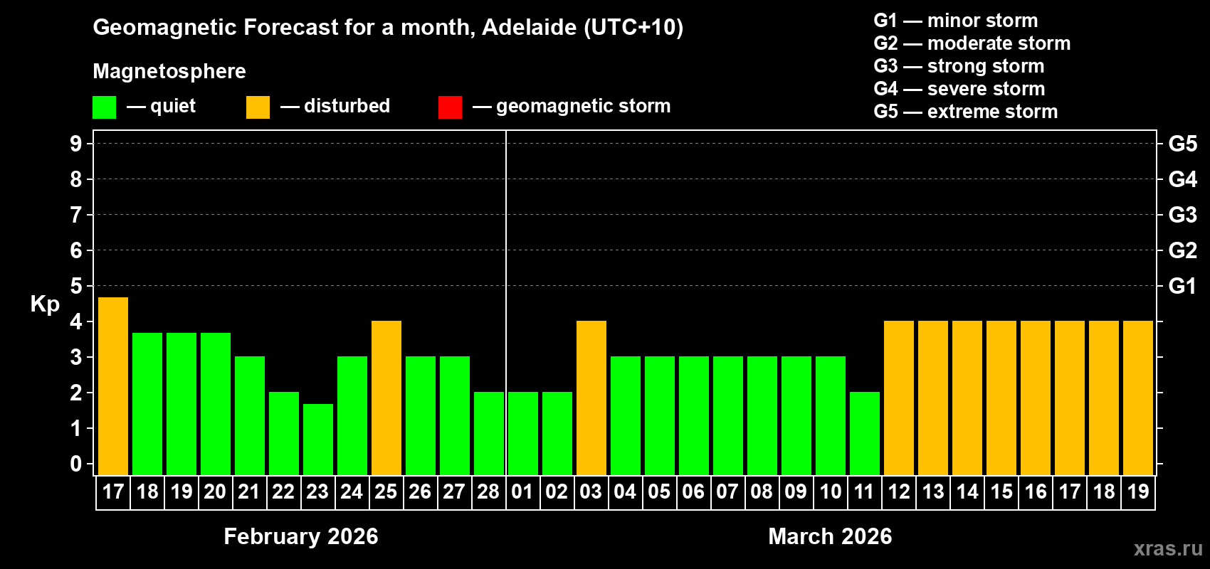 Forecast of the daily maximal value of geomagnetic index&nbsp;Kp for <b>1 month</b> (31 days) <b>from Feb 17, 2026 to Mar 19, 2026</b>