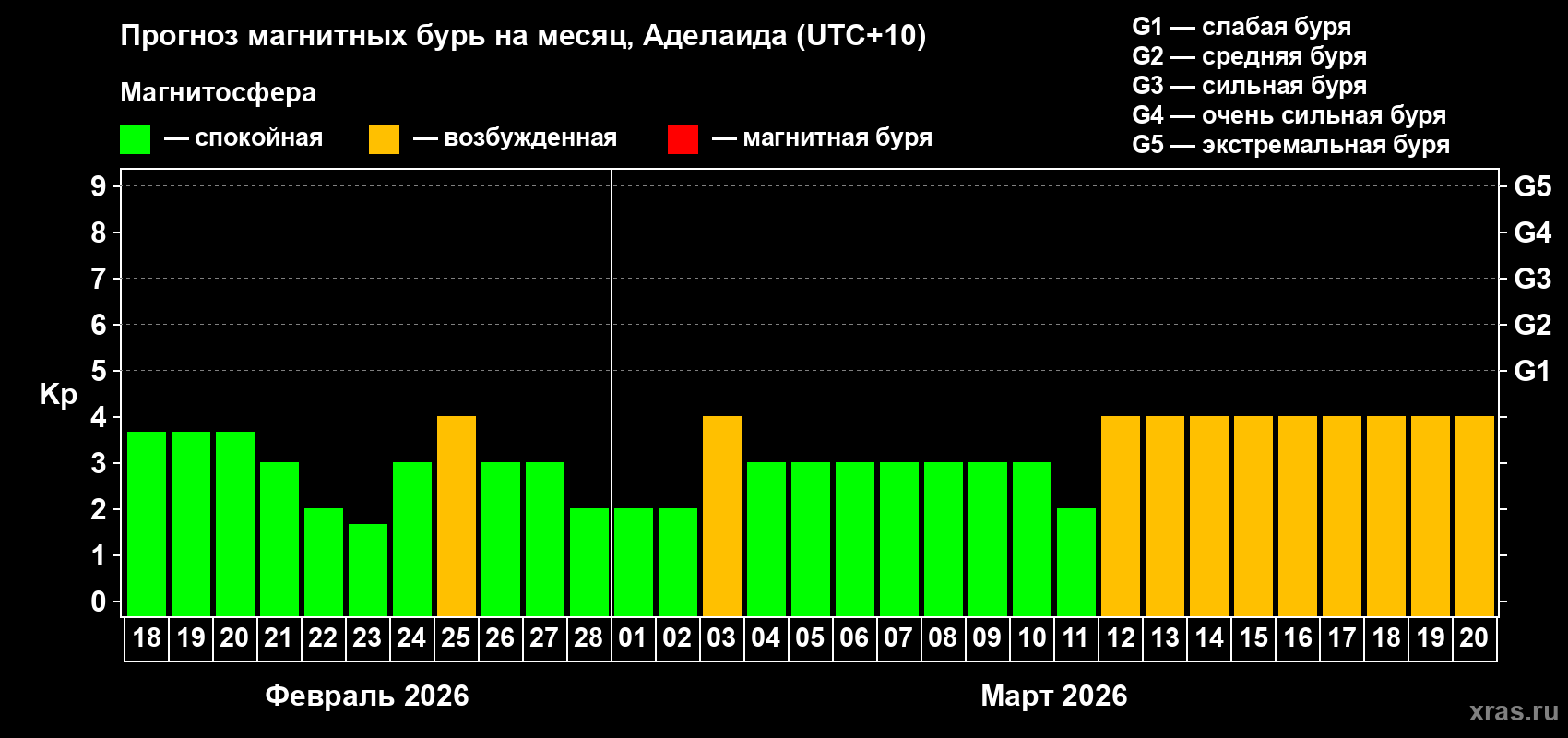 Прогноз максимального суточного геомагнитного индекса Kp на <b>1 месяц</b> (31 день) <b>с 18 февраля по 20 марта 2026 г</b>