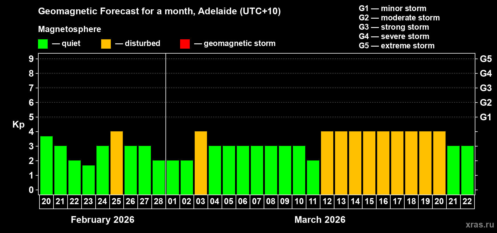 Forecast of the daily maximal value of geomagnetic index&nbsp;Kp for <b>1 month</b> (31 days) <b>from Feb 20, 2026 to Mar 22, 2026</b>