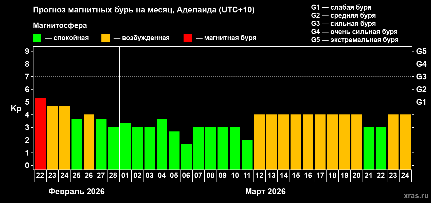 Прогноз максимального суточного геомагнитного индекса Kp на <b>1 месяц</b> (31 день) <b>с 22 февраля по 24 марта 2026 г</b>