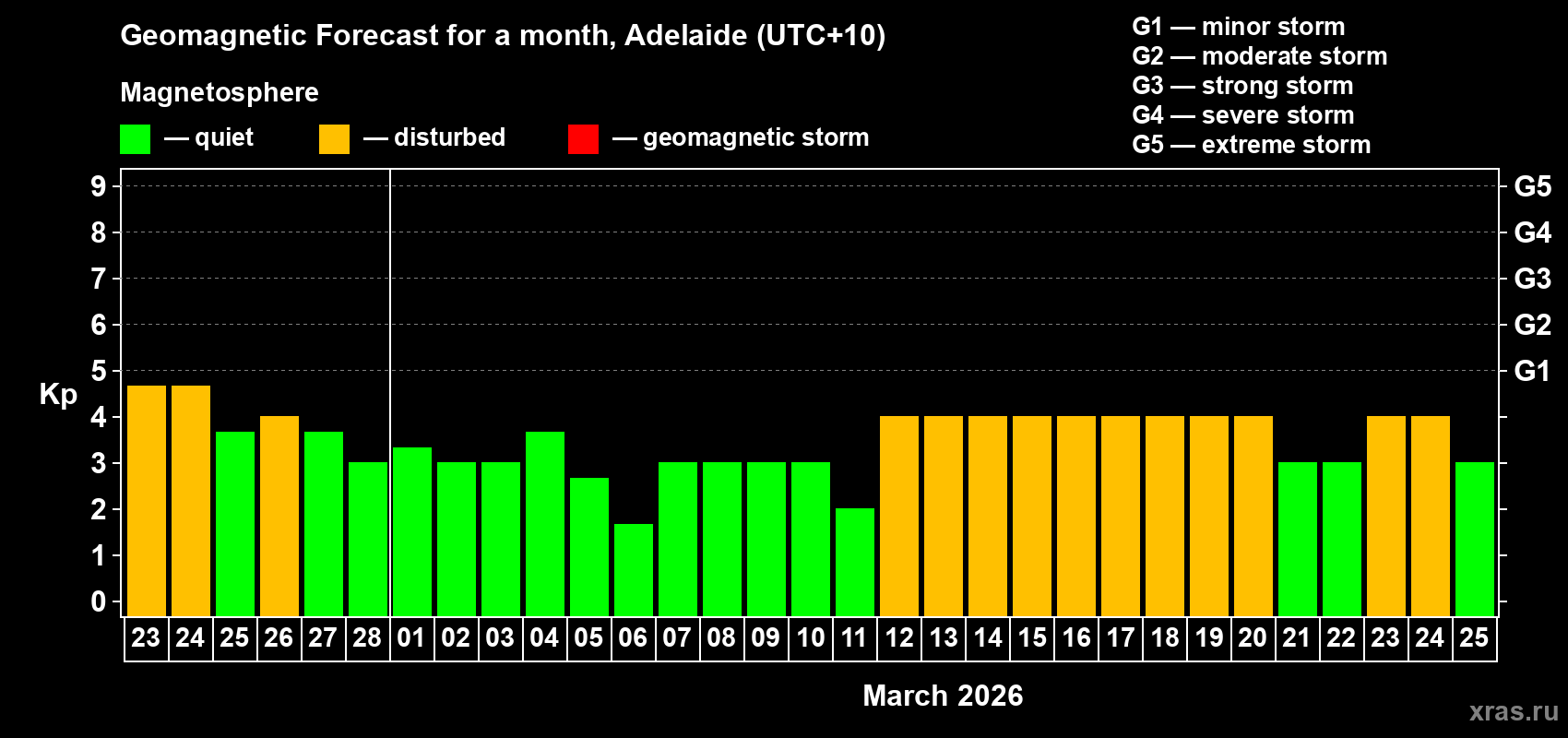 Forecast of the daily maximal value of geomagnetic index Kp for <b>1 month</b> (31 days) <b>from Feb 23, 2026 to Mar 25, 2026</b>